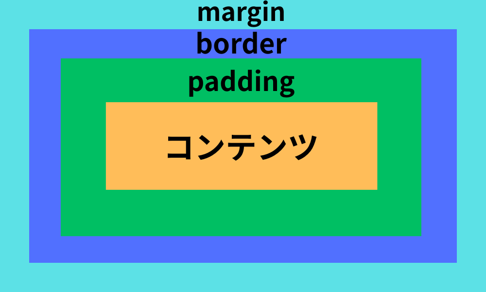 marginとpaddingについての説明